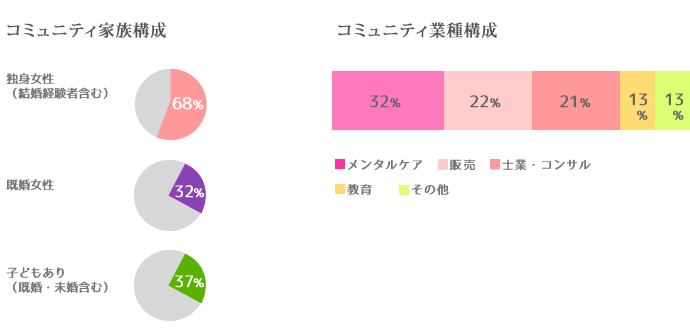 コミュニティ構成
