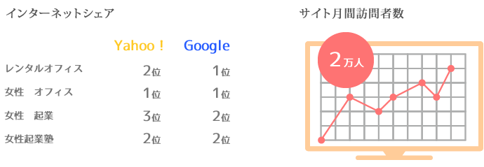 インターネットシェア