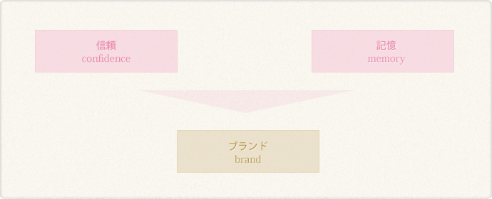 ブランディングの仕組み